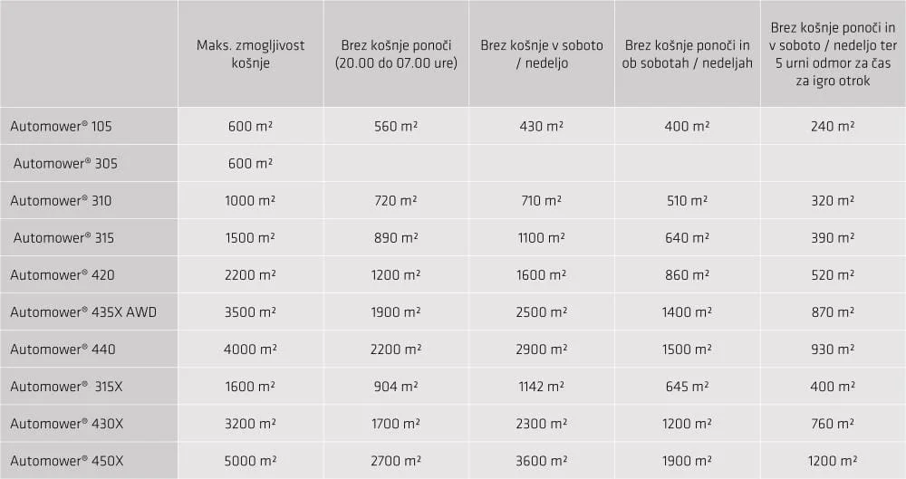 Zmogljivost robotske košnje glede na pogoje