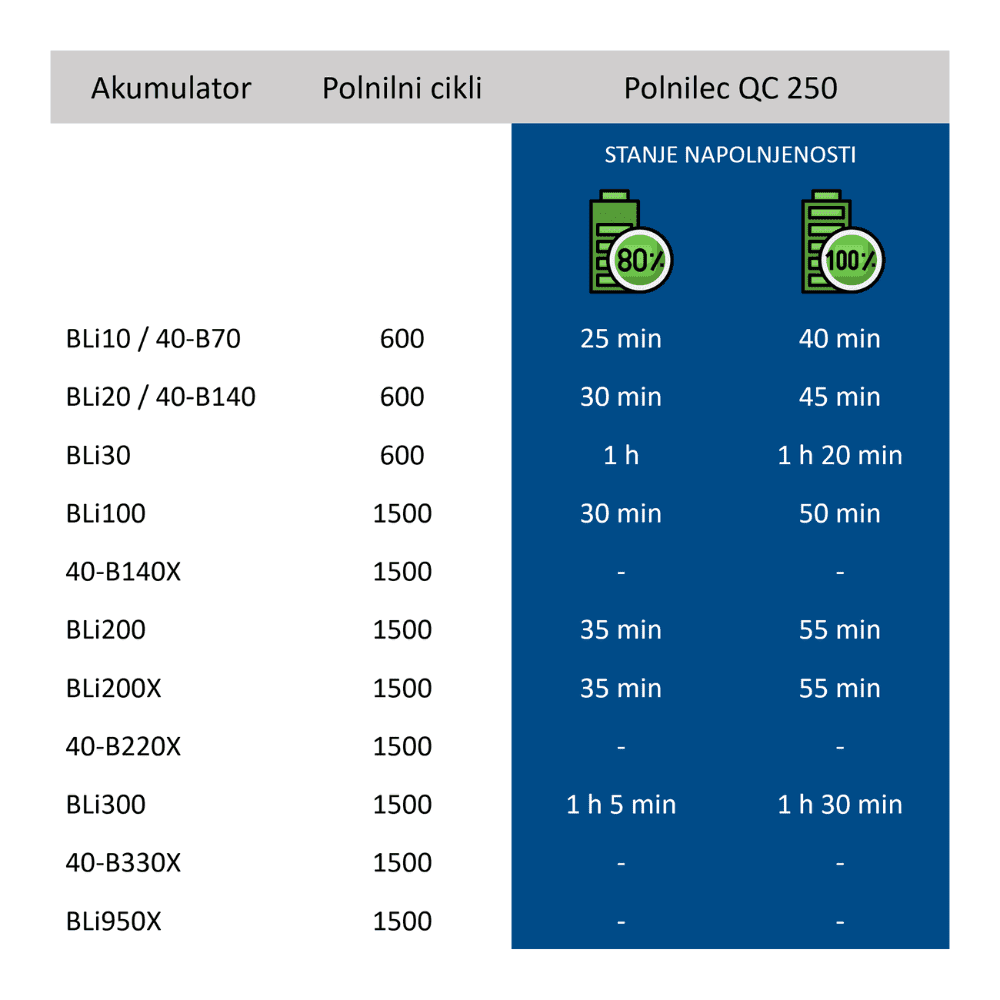 Polnilna postaja Husqvarna QC250 (250 W, 220 V) - slika 2